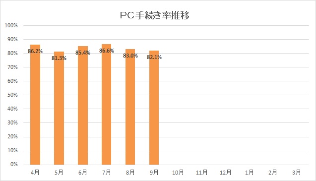 保険PC手続き率グラフ